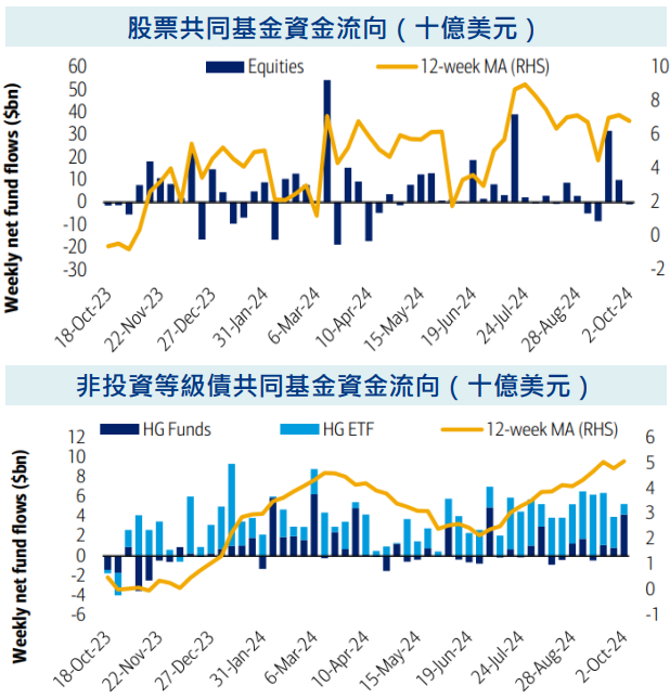 資金流向
股債