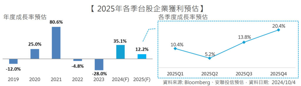 台股
2025企業獲利預估