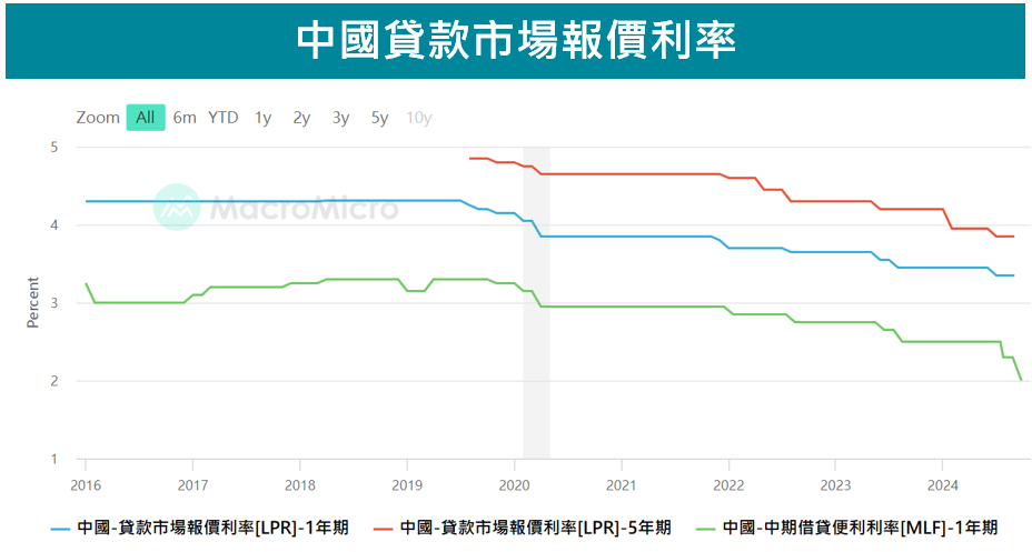 中國貸款市場報價利率
中美