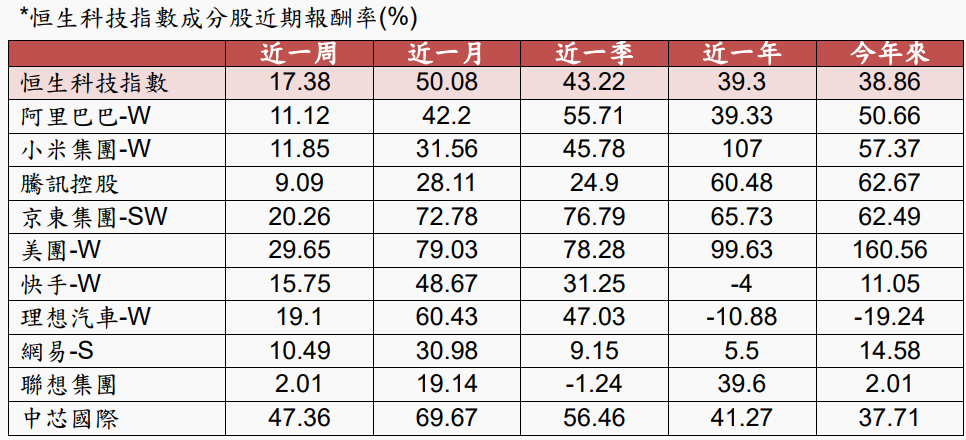 恒生科技指數成分股近期報酬率
陸港股