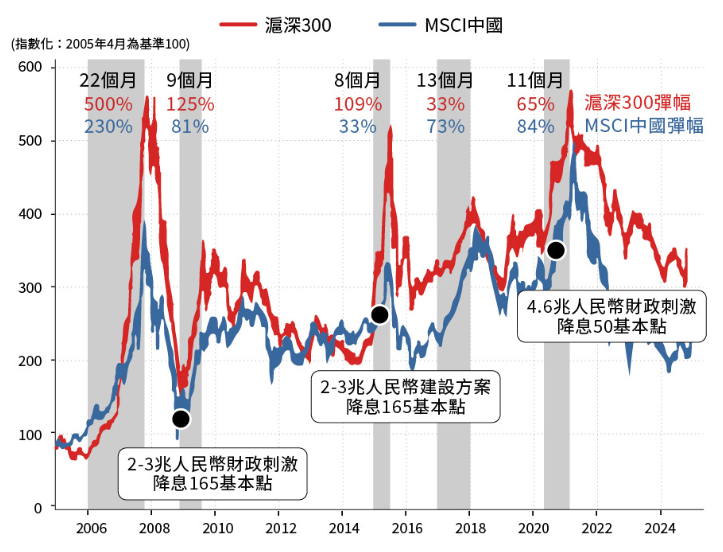 滬深300 MSCI中國
A股