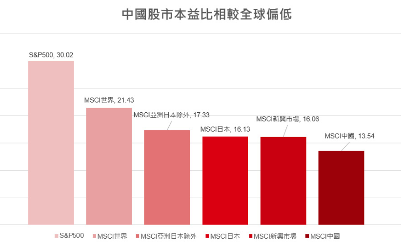 中國股市本益比相較全球偏低
A股