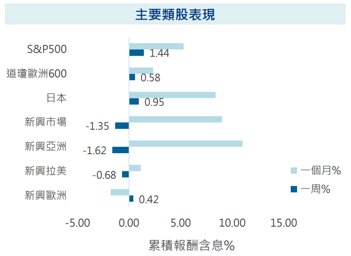 主要類股表現
股債