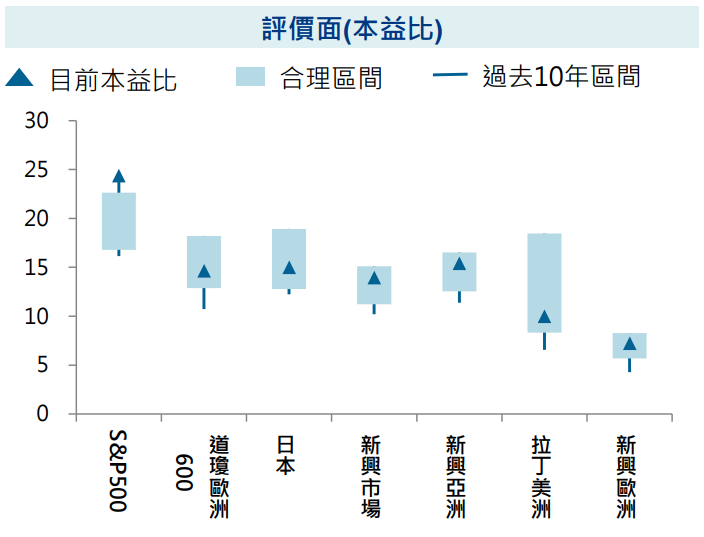 評價面
股債