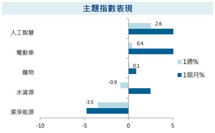 主題指數表現
股債