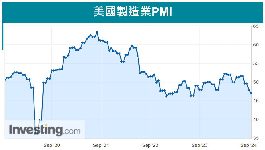 美國製造業PMI
中美