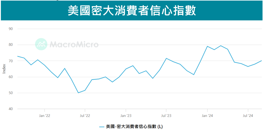 美國密大消費者信心指數
中美