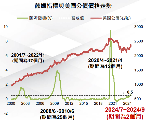 價格走勢