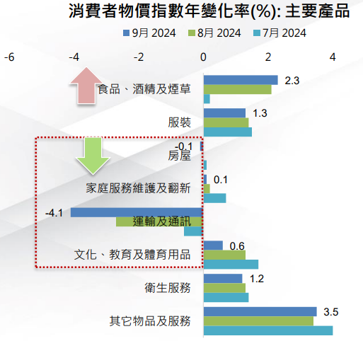 物價指數
中國