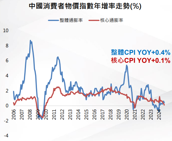 物價指數
中國