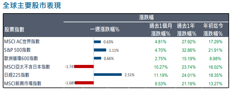 全球金融
主要股市表現