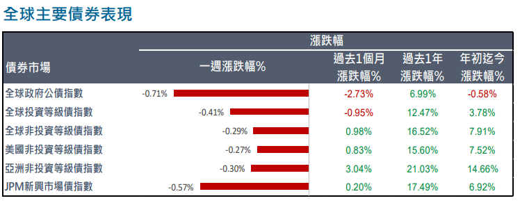 全球金融
主要債市表現