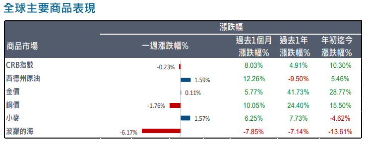 全球金融
主要商品表現