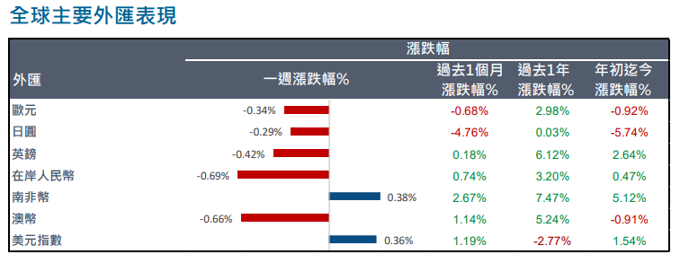 全球金融
主要外匯表現