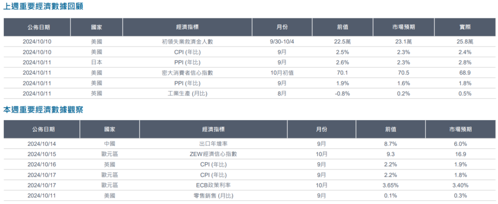 重要經濟數據
全球金融