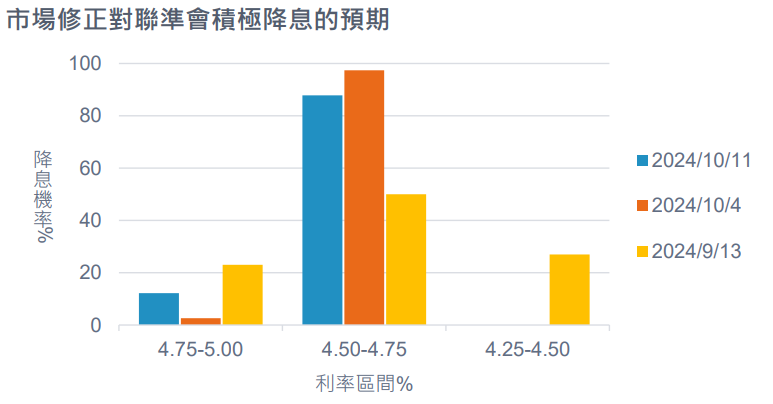 降息預期