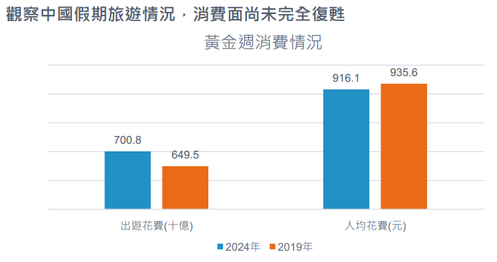 黃金周消費情況