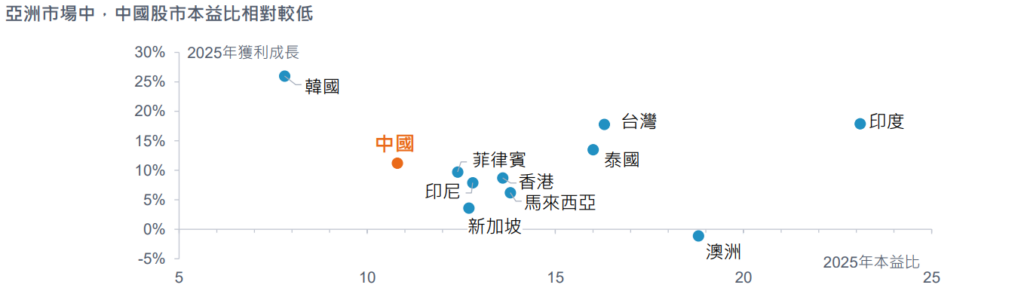 2025年獲利成長