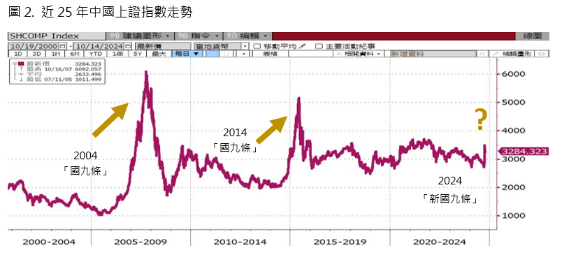 中國股市
中國上證指數走勢