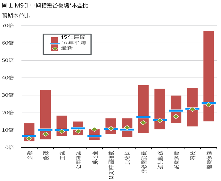 MSCI
中國股市