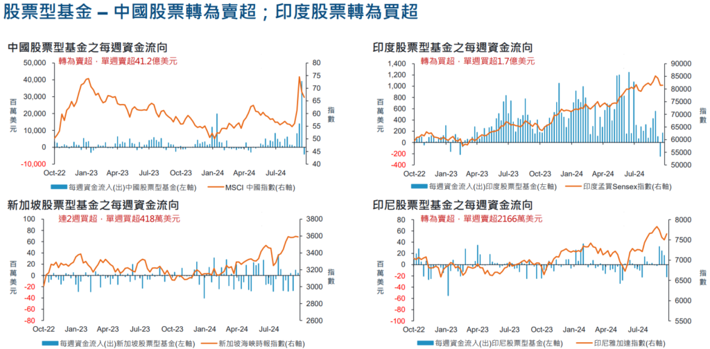 資金流向