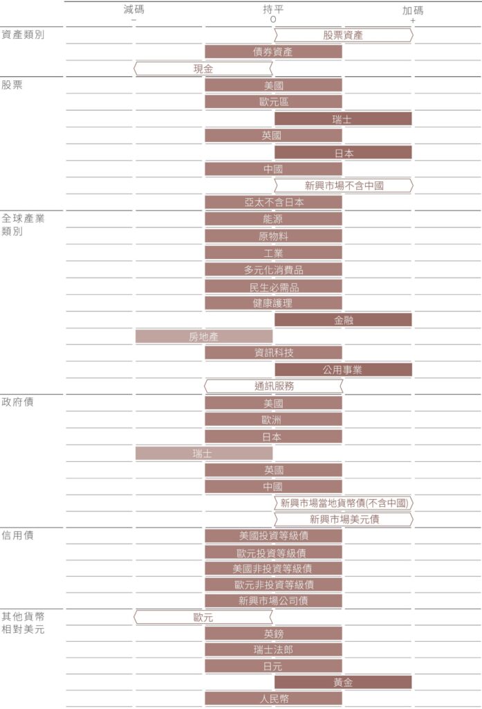 每月資產配置
新興市場