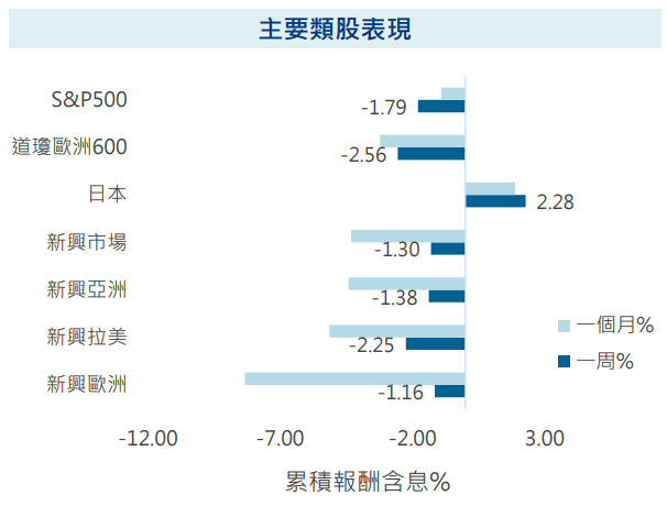 主要類股表現
股債