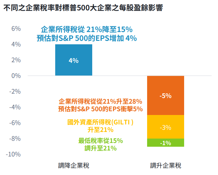 企業稅率對標普500大企業之每股盈餘影響