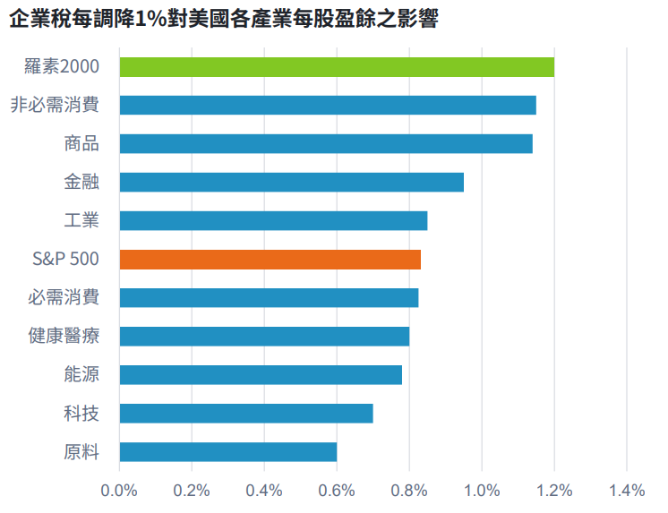 企業稅每調降1%對美國各產業每股盈餘之影響