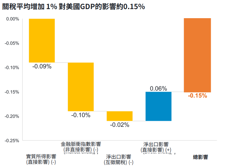 關稅平均增加1%對美國GDP影響