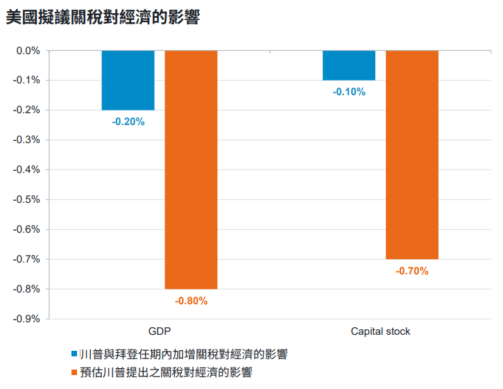 美國擬議關稅對經濟影響