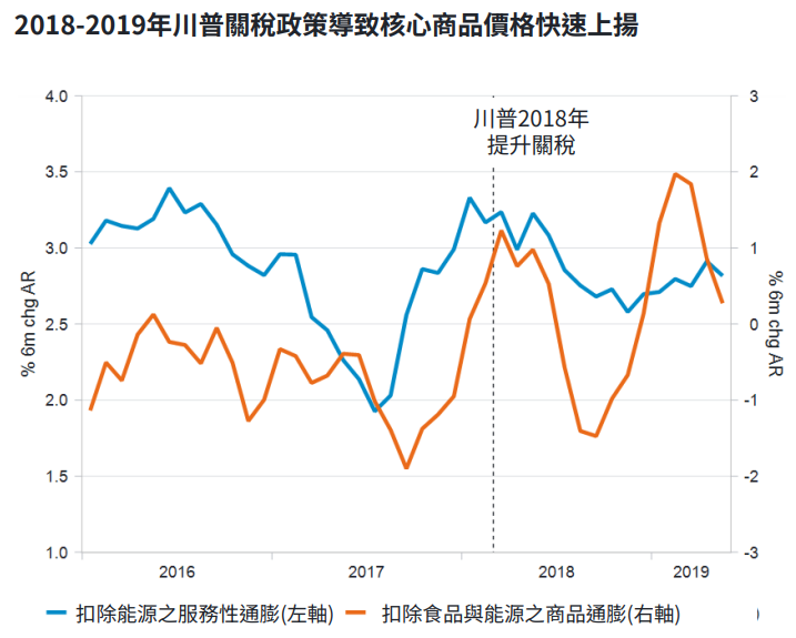 川普關稅政策