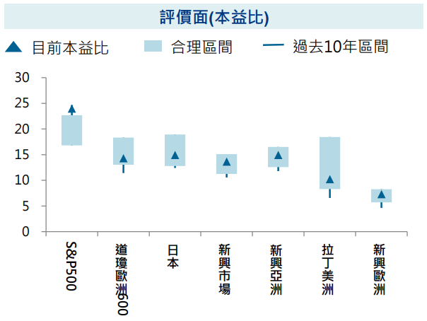 評價面