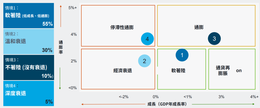 通膨
全球