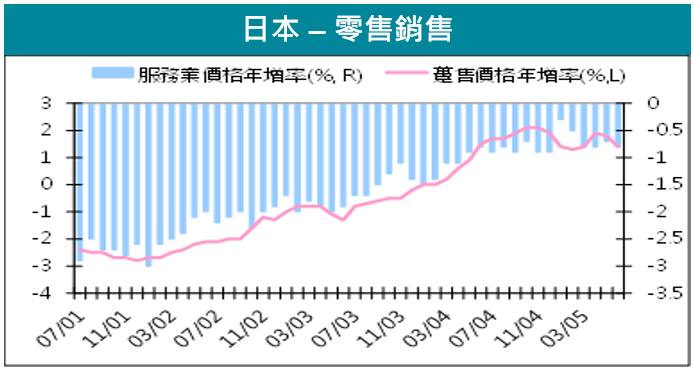 日本-零售銷售