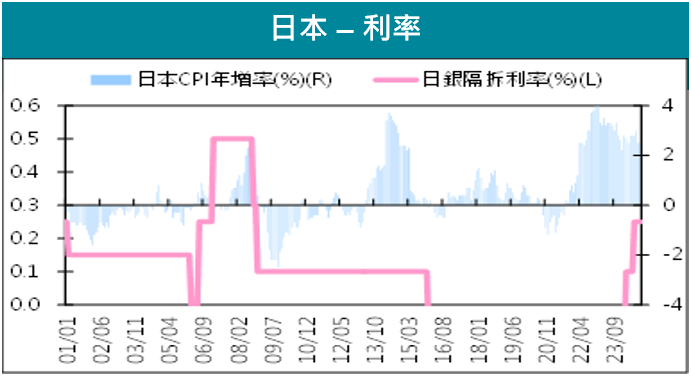 日本-利率