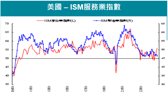 美國-服務業指數