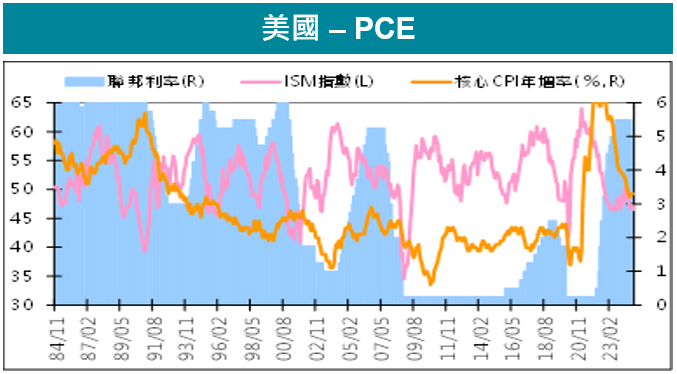 美國-PCE