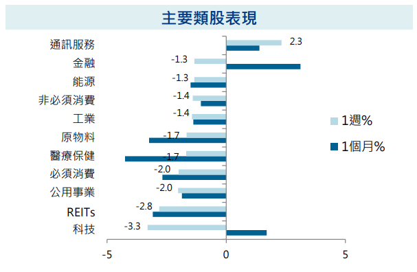 主要類股表現
股債