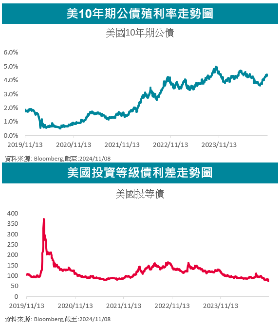 走勢圖
美國總統