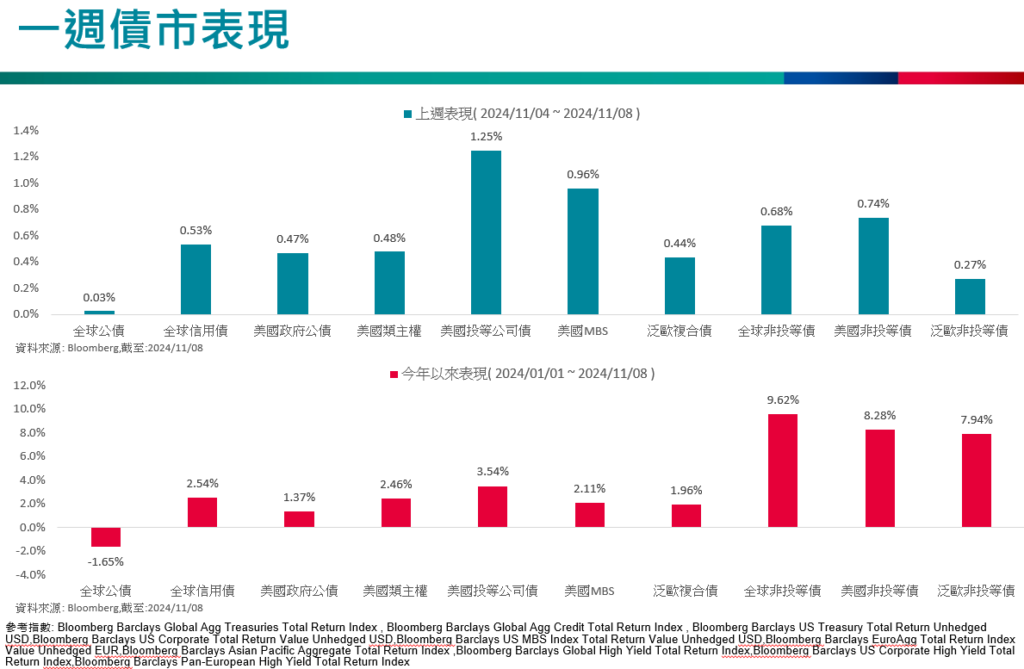 一週債市表現
美國總統