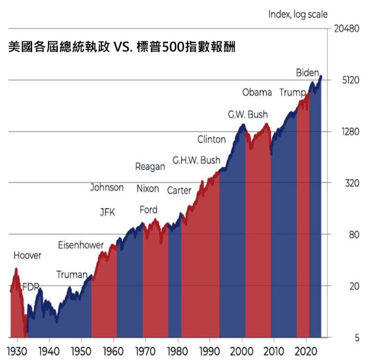 美國各屆總統執政vs標普500指數報酬
美股