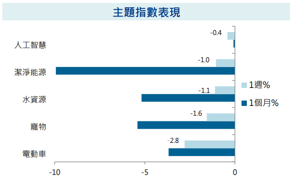 主題指數表現
股債