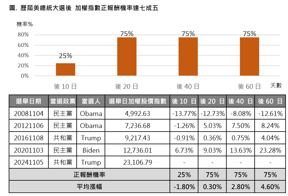 美國大選後加權指數
川普