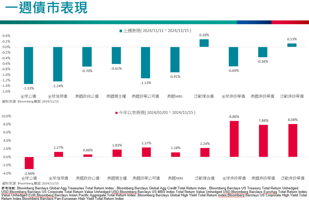 一周債市表現
川普2.0
