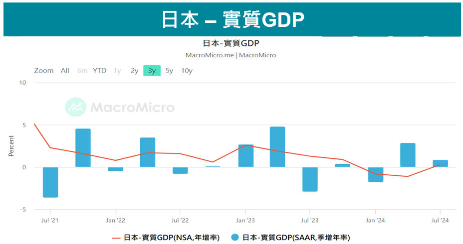 實質GDP