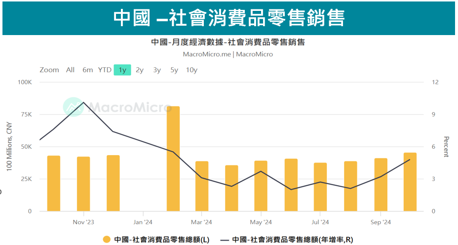 社會消費品留受銷售