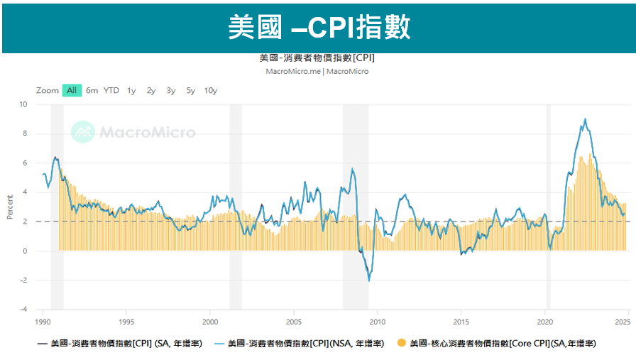 CPI指數