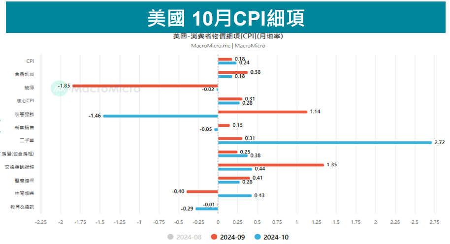 CPI細項