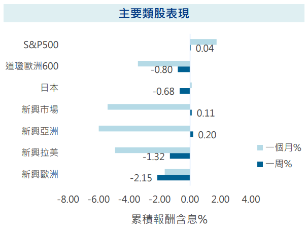 主要類股表現